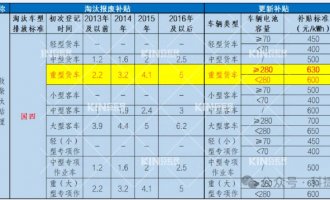 要賣爆了！電動重卡最高補貼28萬，新能源充換電時代加速到來！